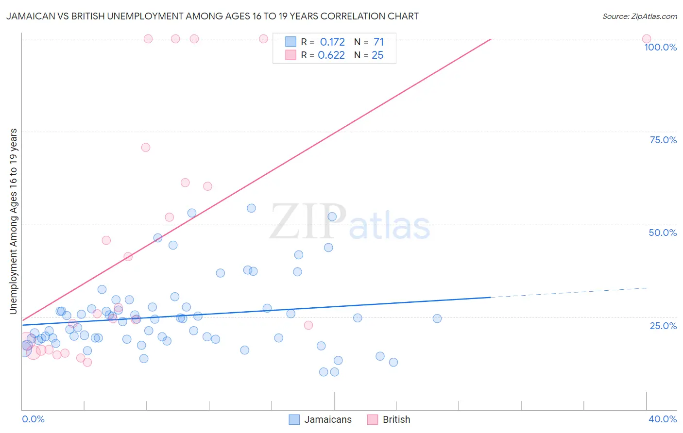 Jamaican vs British Unemployment Among Ages 16 to 19 years