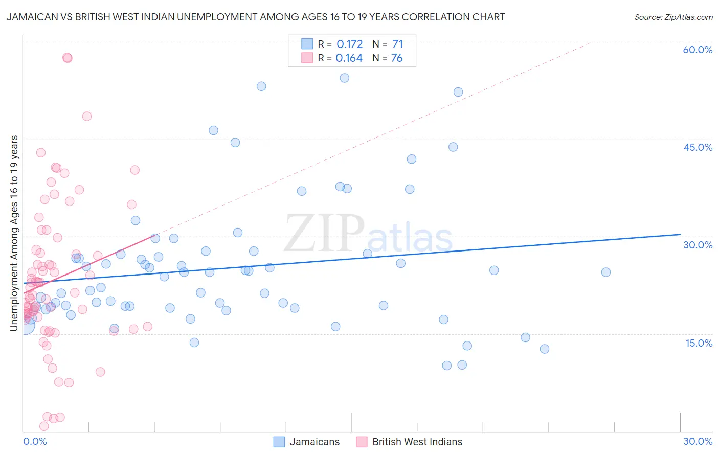 Jamaican vs British West Indian Unemployment Among Ages 16 to 19 years