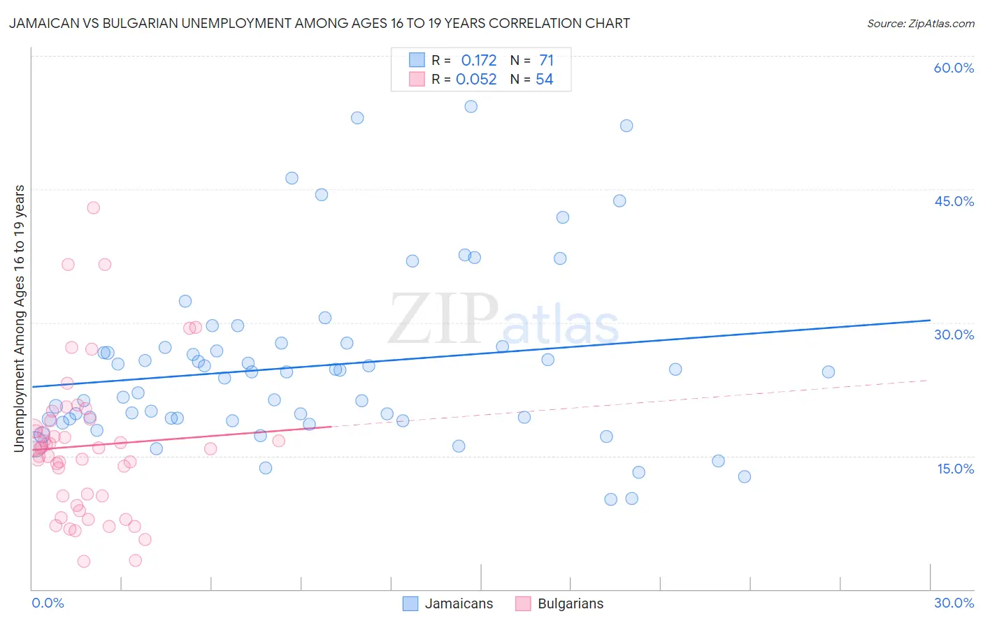 Jamaican vs Bulgarian Unemployment Among Ages 16 to 19 years