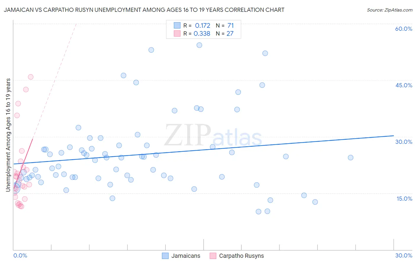Jamaican vs Carpatho Rusyn Unemployment Among Ages 16 to 19 years