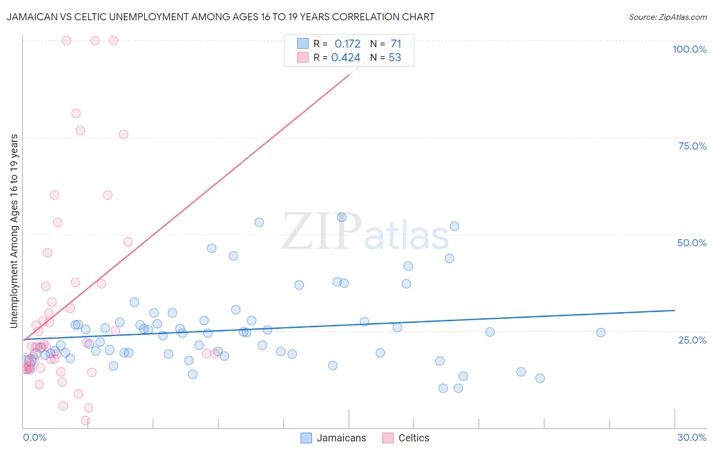 Jamaican vs Celtic Unemployment Among Ages 16 to 19 years