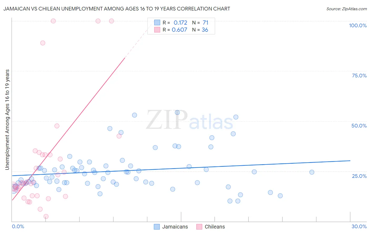 Jamaican vs Chilean Unemployment Among Ages 16 to 19 years