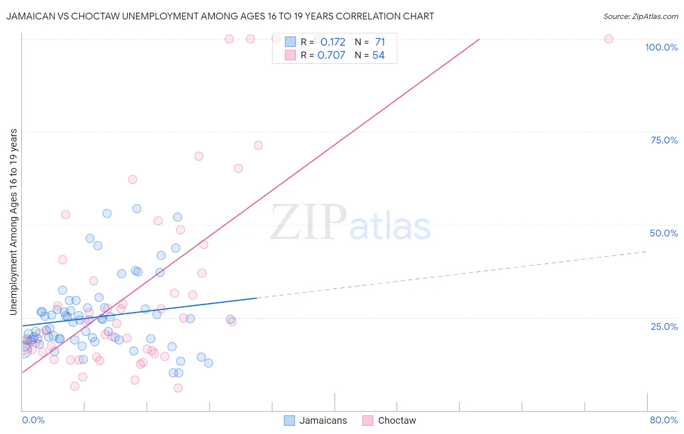 Jamaican vs Choctaw Unemployment Among Ages 16 to 19 years
