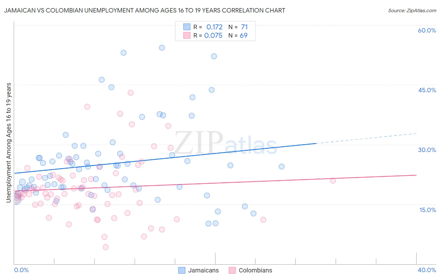 Jamaican vs Colombian Unemployment Among Ages 16 to 19 years