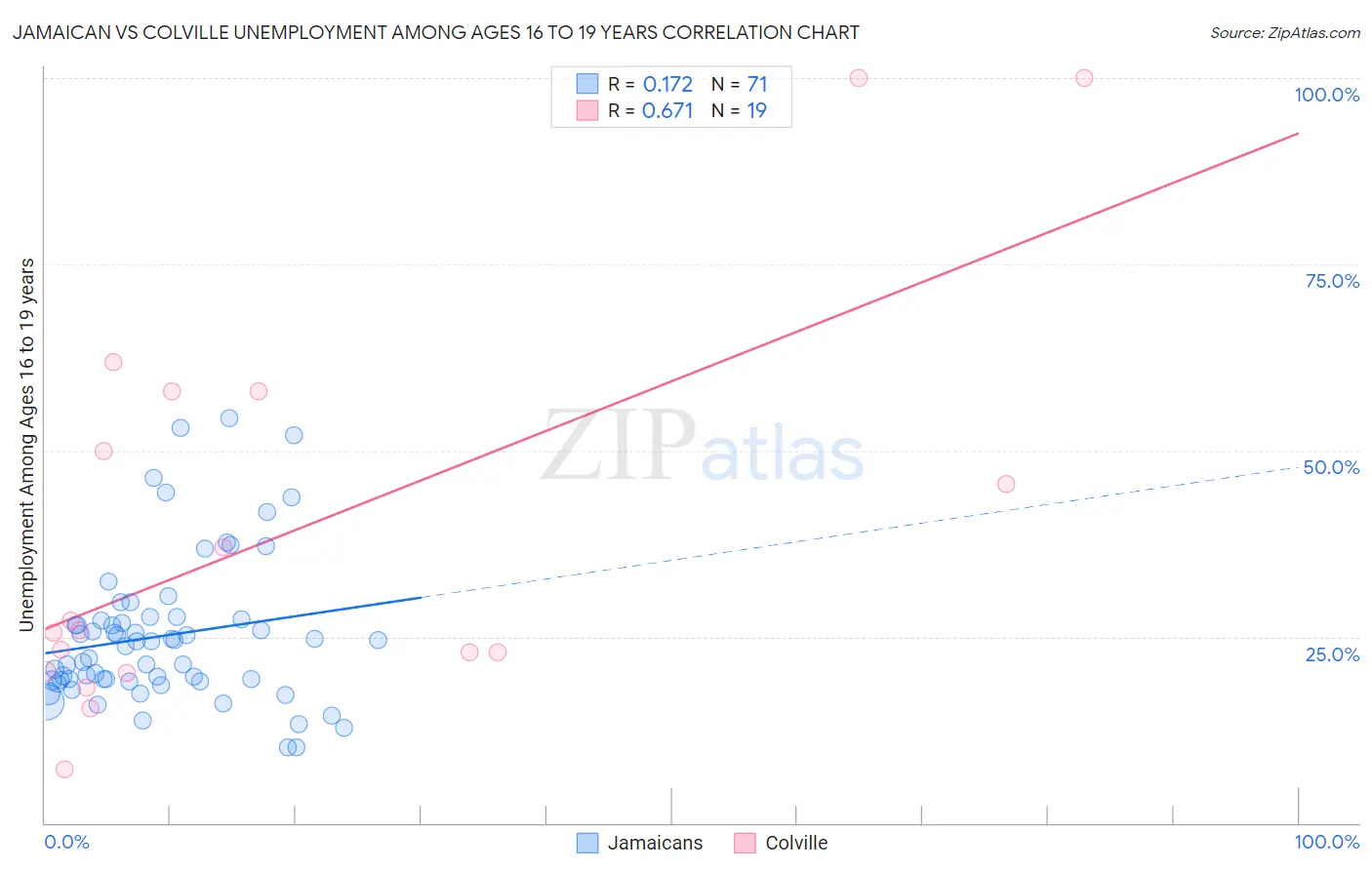 Jamaican vs Colville Unemployment Among Ages 16 to 19 years