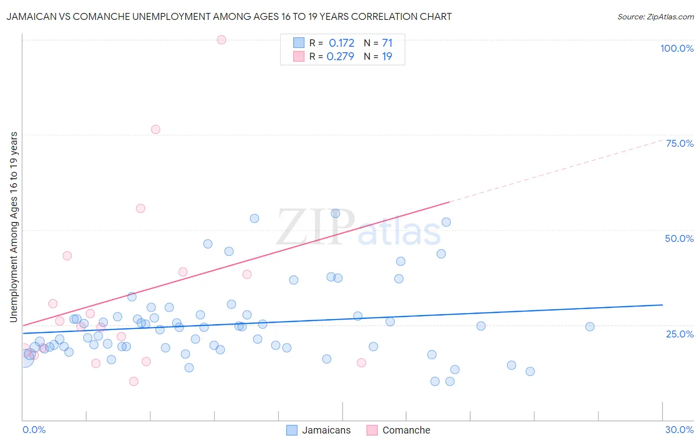 Jamaican vs Comanche Unemployment Among Ages 16 to 19 years