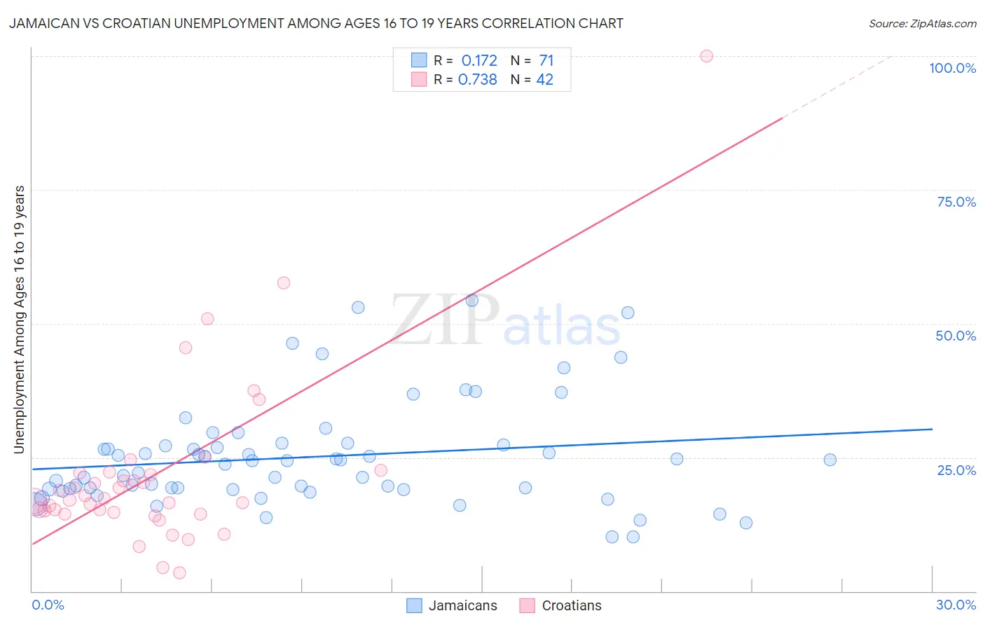 Jamaican vs Croatian Unemployment Among Ages 16 to 19 years
