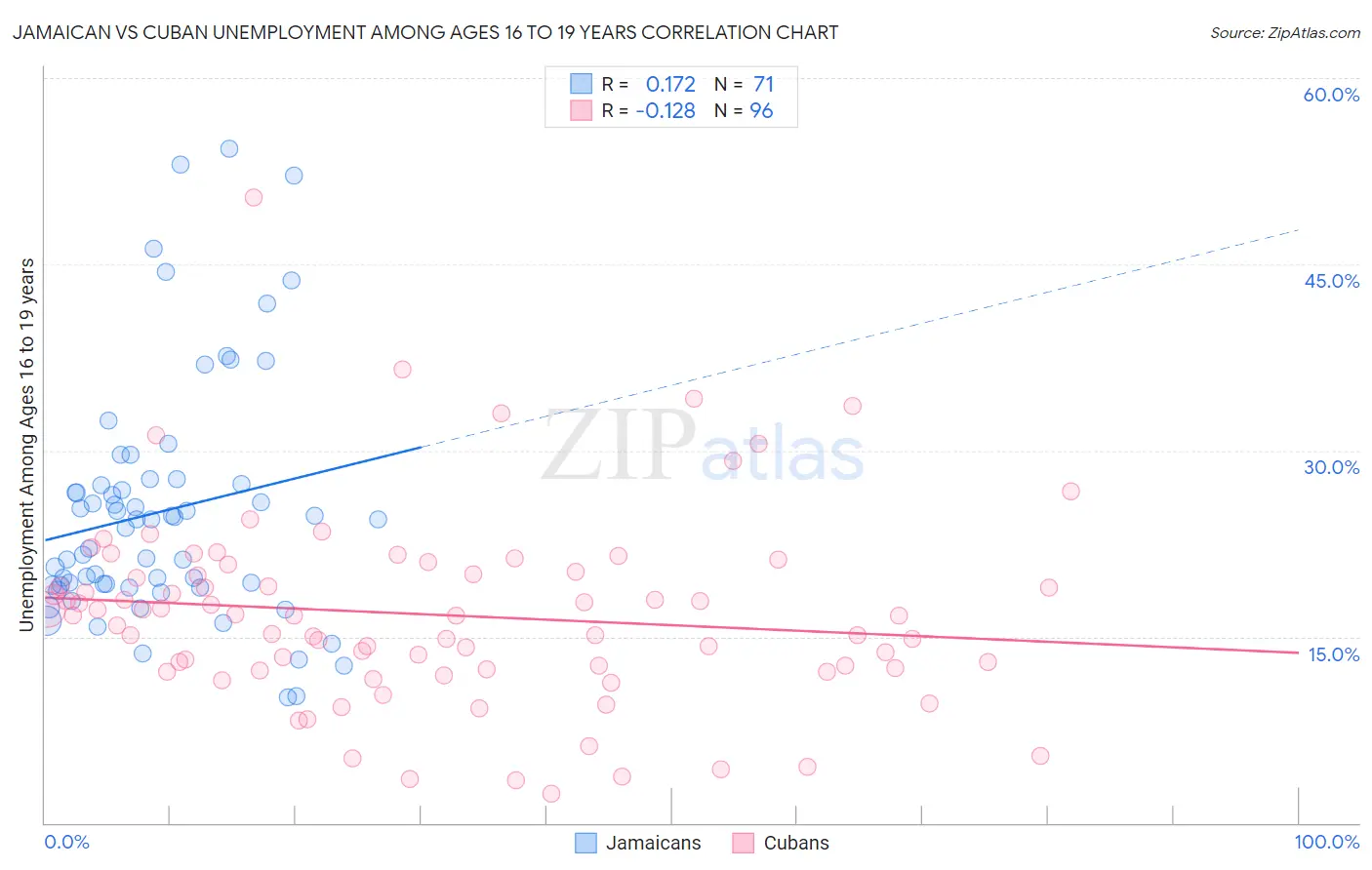 Jamaican vs Cuban Unemployment Among Ages 16 to 19 years