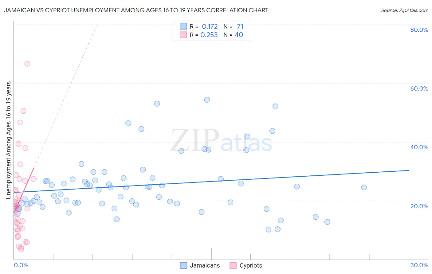 Jamaican vs Cypriot Unemployment Among Ages 16 to 19 years