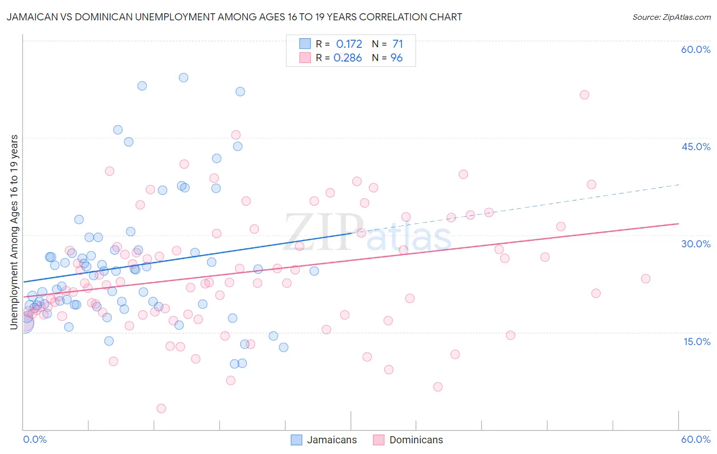 Jamaican vs Dominican Unemployment Among Ages 16 to 19 years