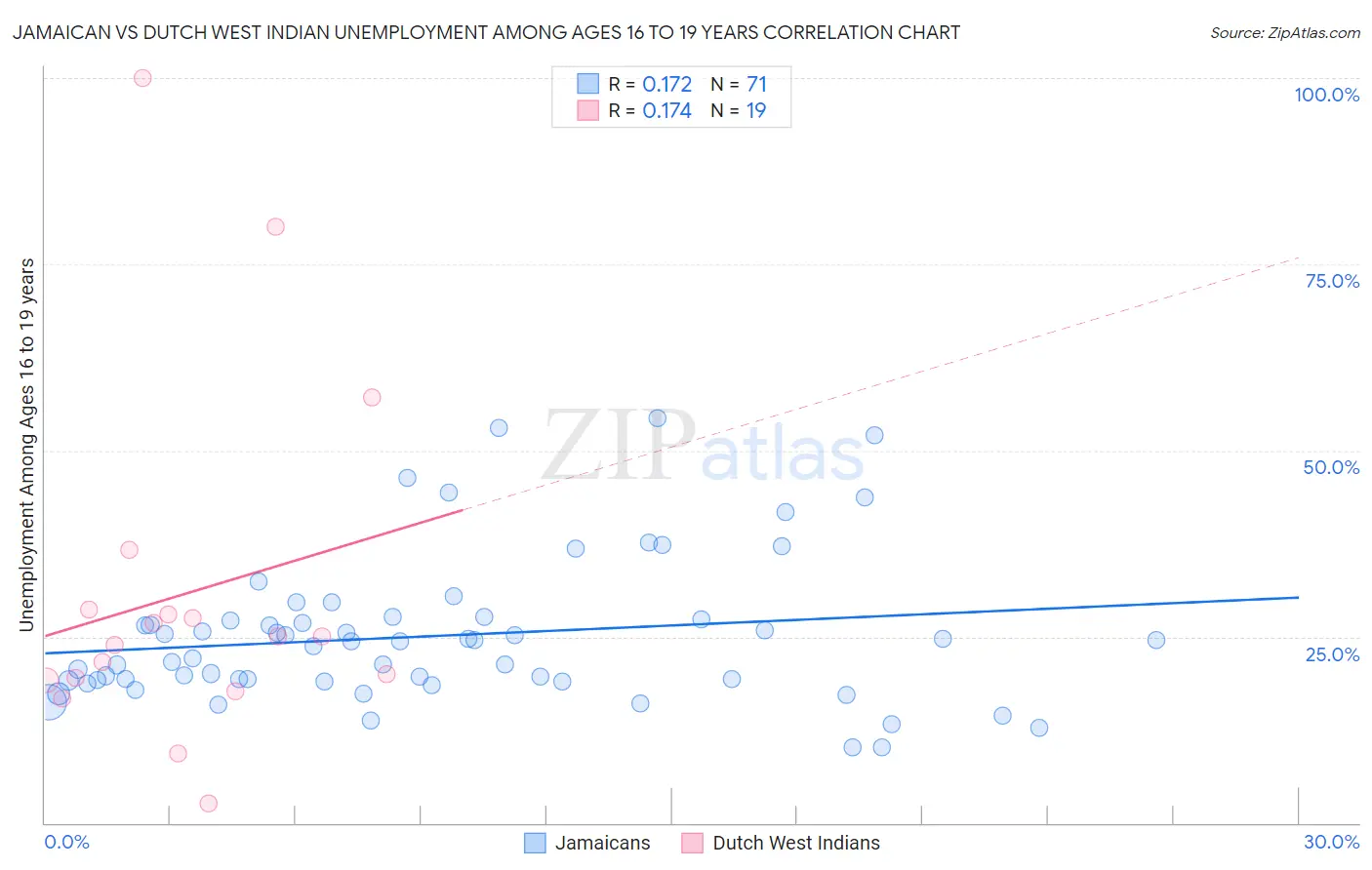 Jamaican vs Dutch West Indian Unemployment Among Ages 16 to 19 years