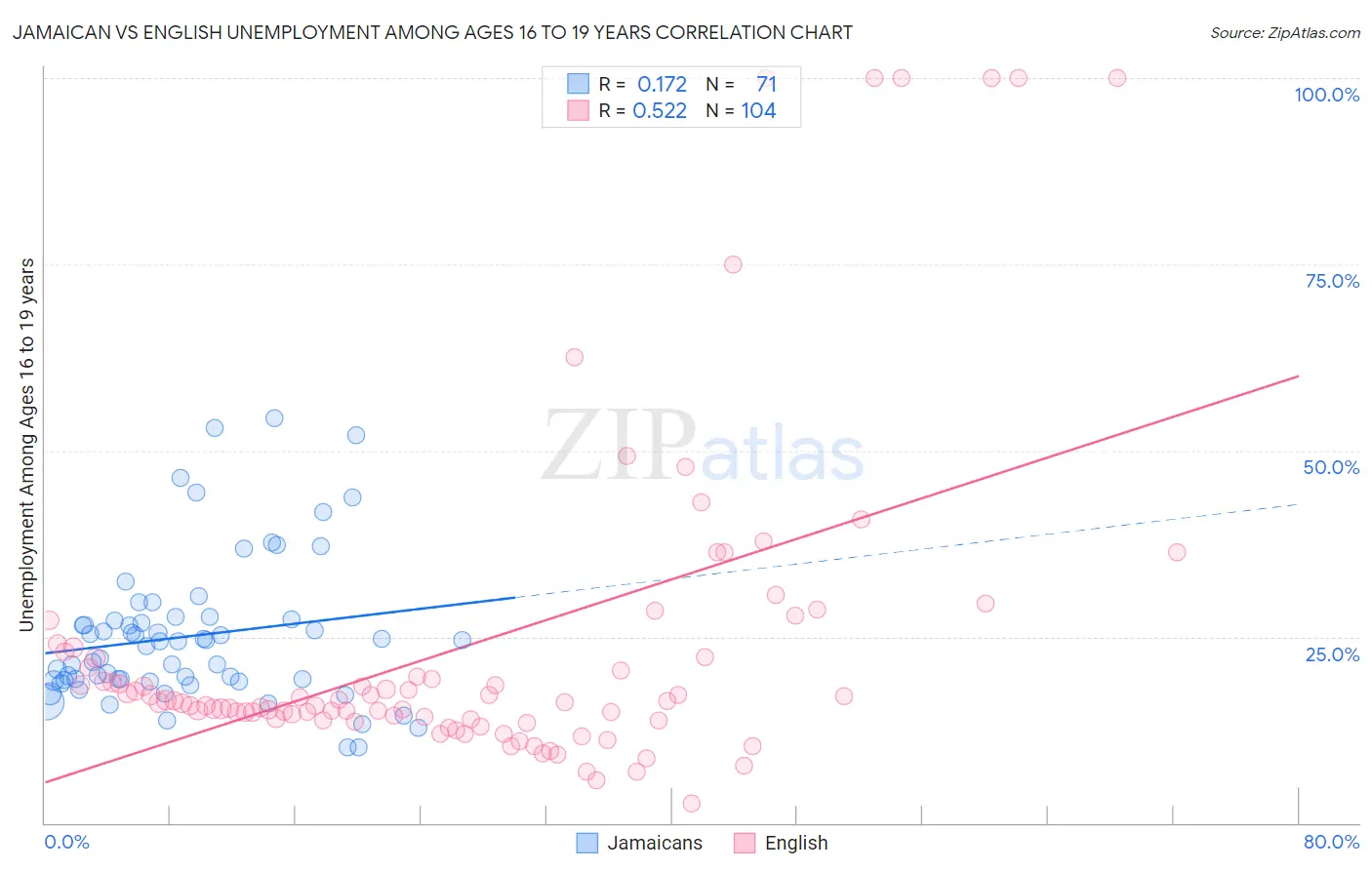 Jamaican vs English Unemployment Among Ages 16 to 19 years
