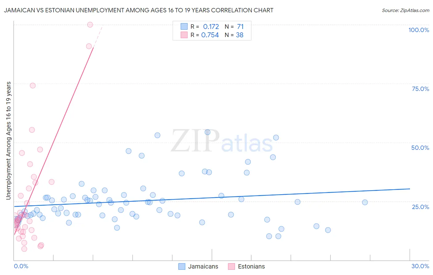 Jamaican vs Estonian Unemployment Among Ages 16 to 19 years