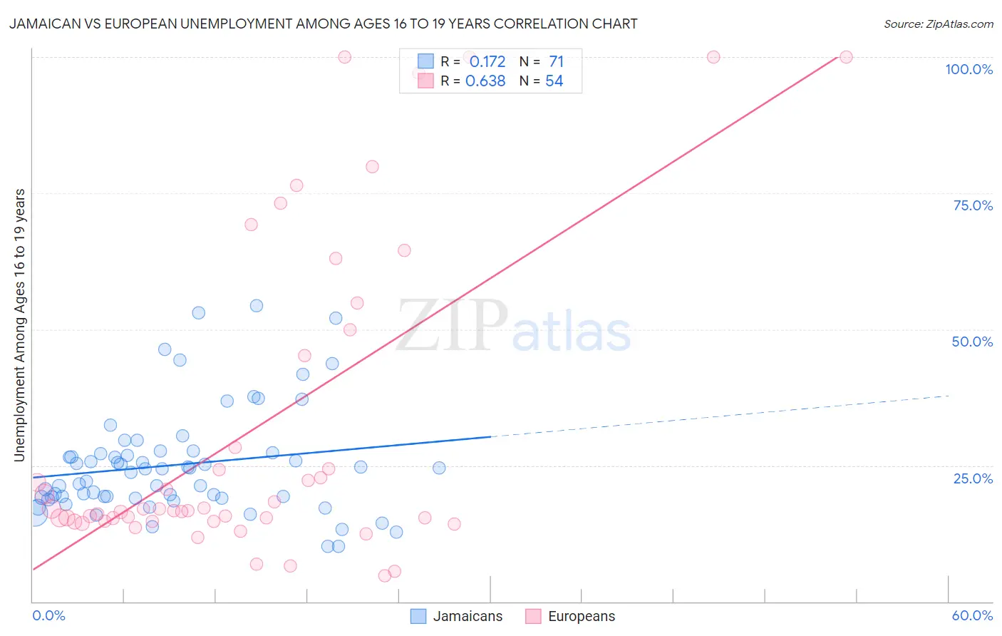 Jamaican vs European Unemployment Among Ages 16 to 19 years
