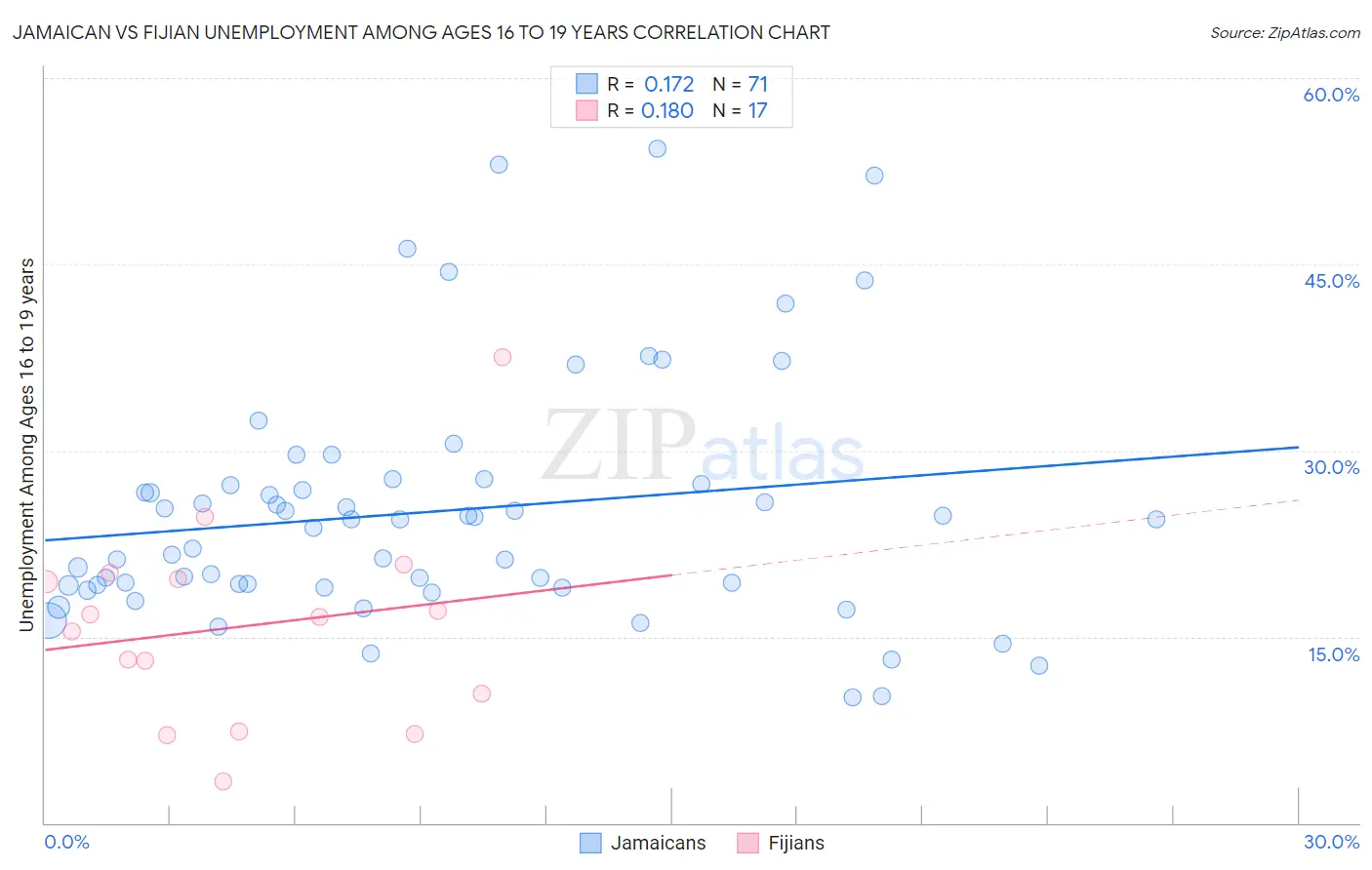 Jamaican vs Fijian Unemployment Among Ages 16 to 19 years