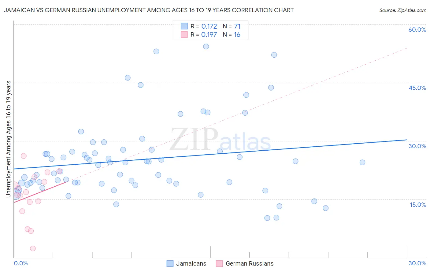 Jamaican vs German Russian Unemployment Among Ages 16 to 19 years