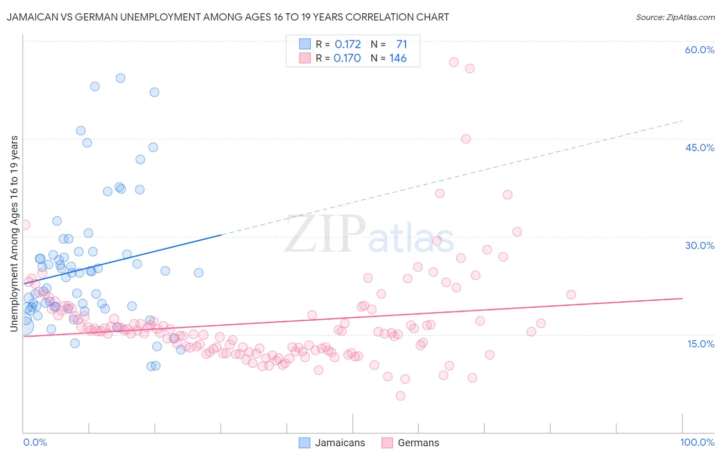 Jamaican vs German Unemployment Among Ages 16 to 19 years
