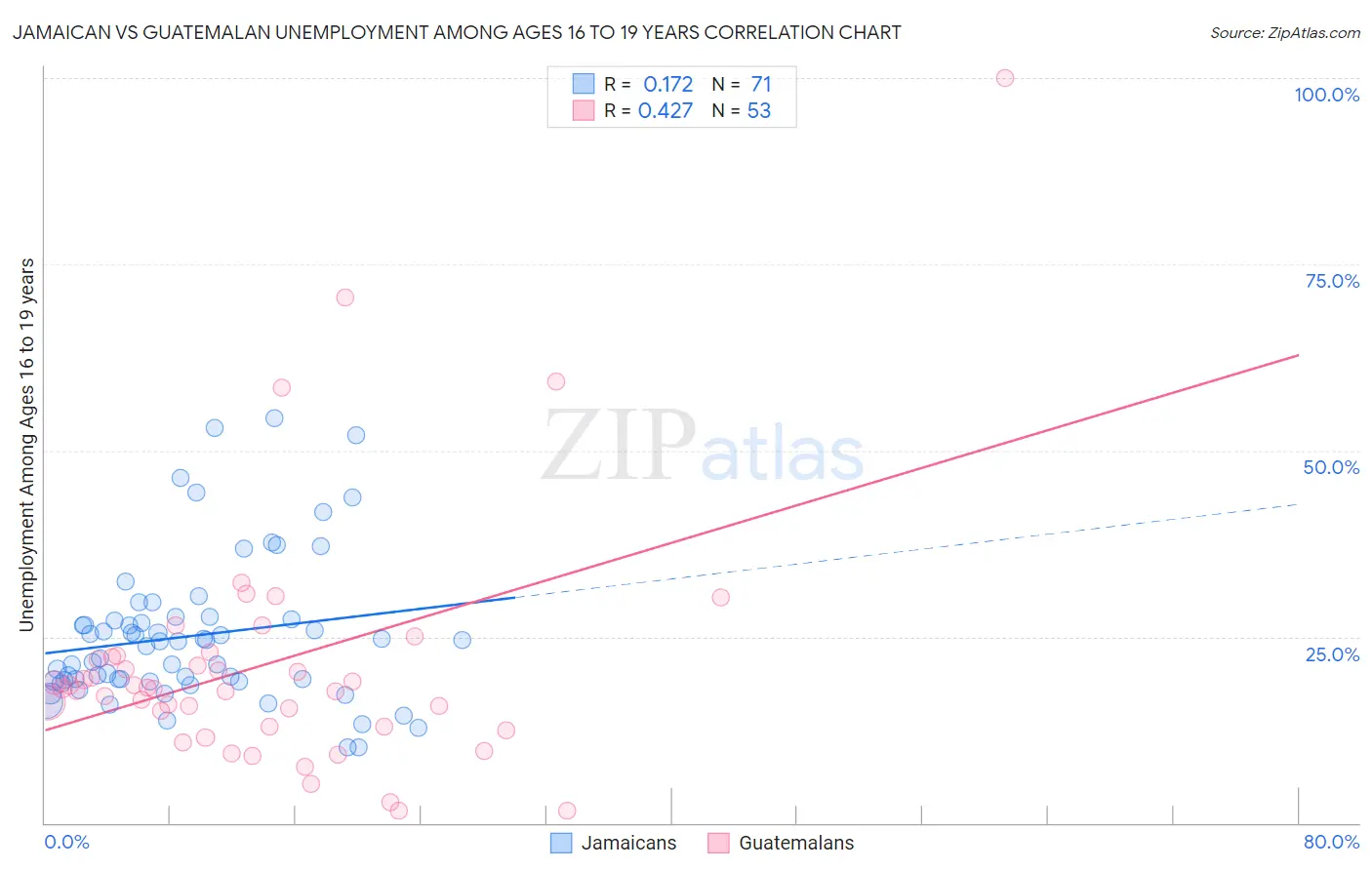 Jamaican vs Guatemalan Unemployment Among Ages 16 to 19 years