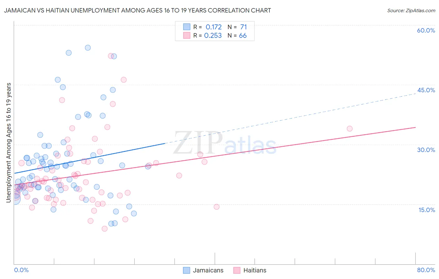 Jamaican vs Haitian Unemployment Among Ages 16 to 19 years
