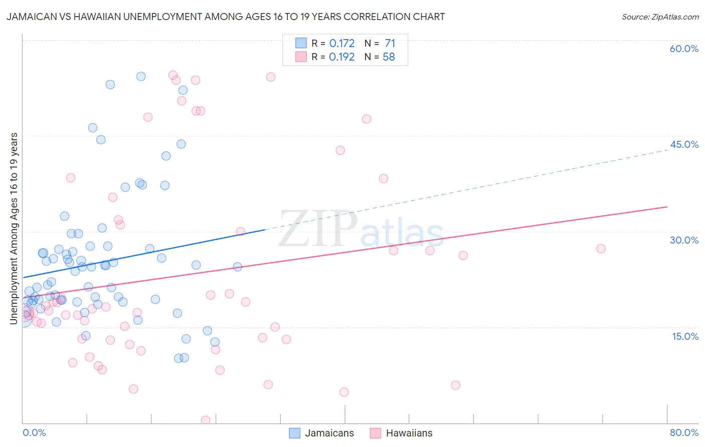 Jamaican vs Hawaiian Unemployment Among Ages 16 to 19 years