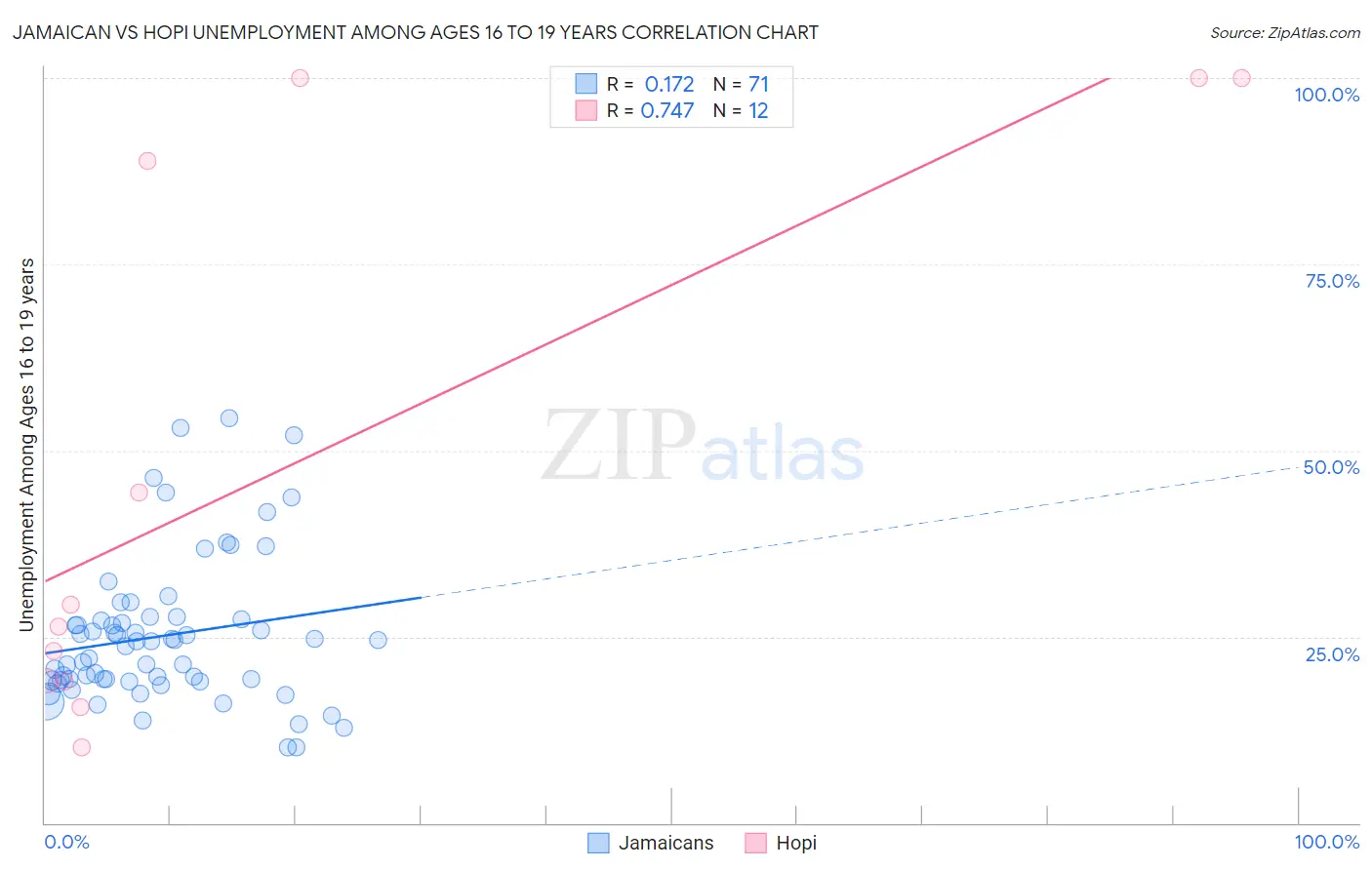 Jamaican vs Hopi Unemployment Among Ages 16 to 19 years