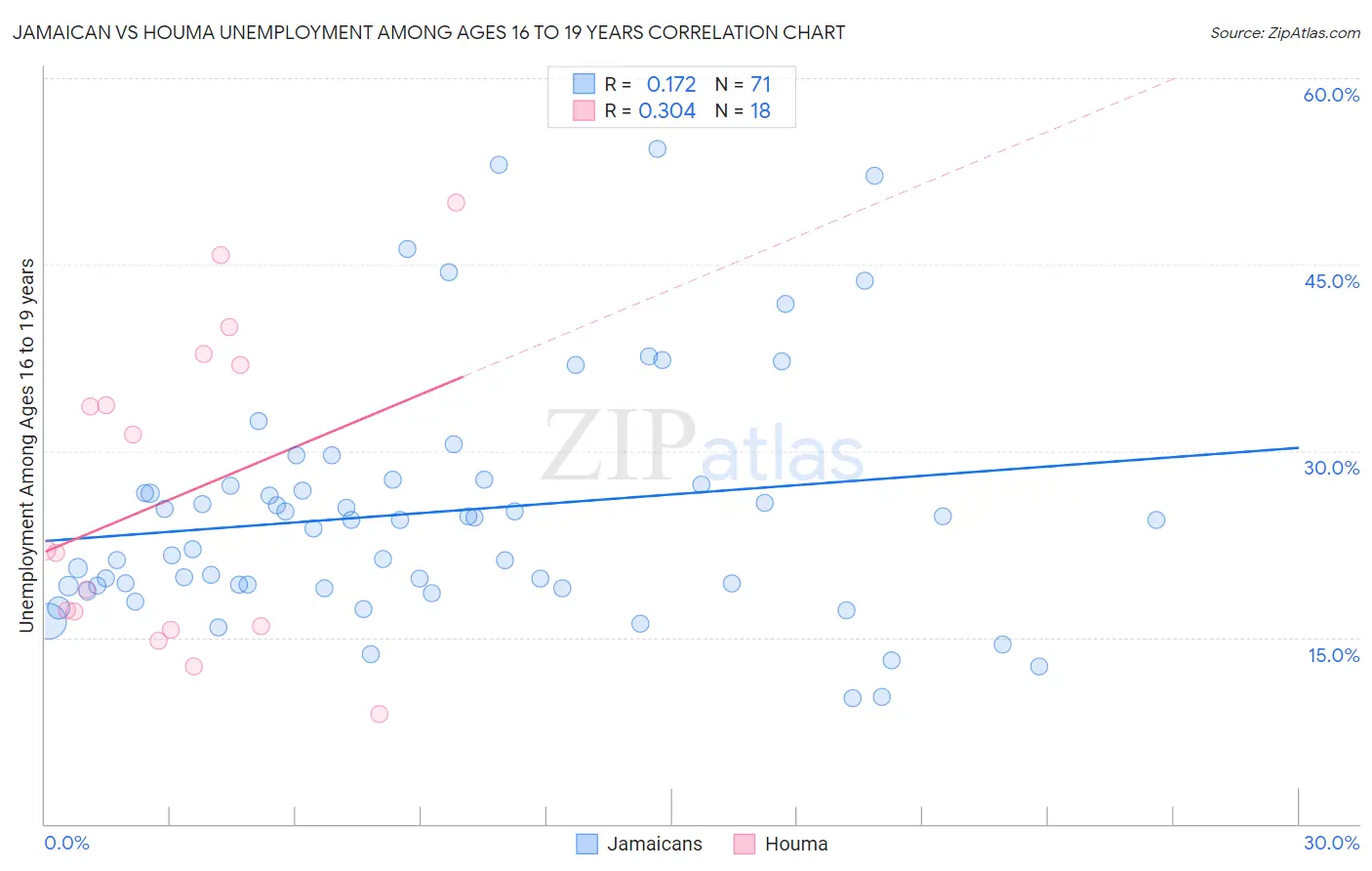 Jamaican vs Houma Unemployment Among Ages 16 to 19 years