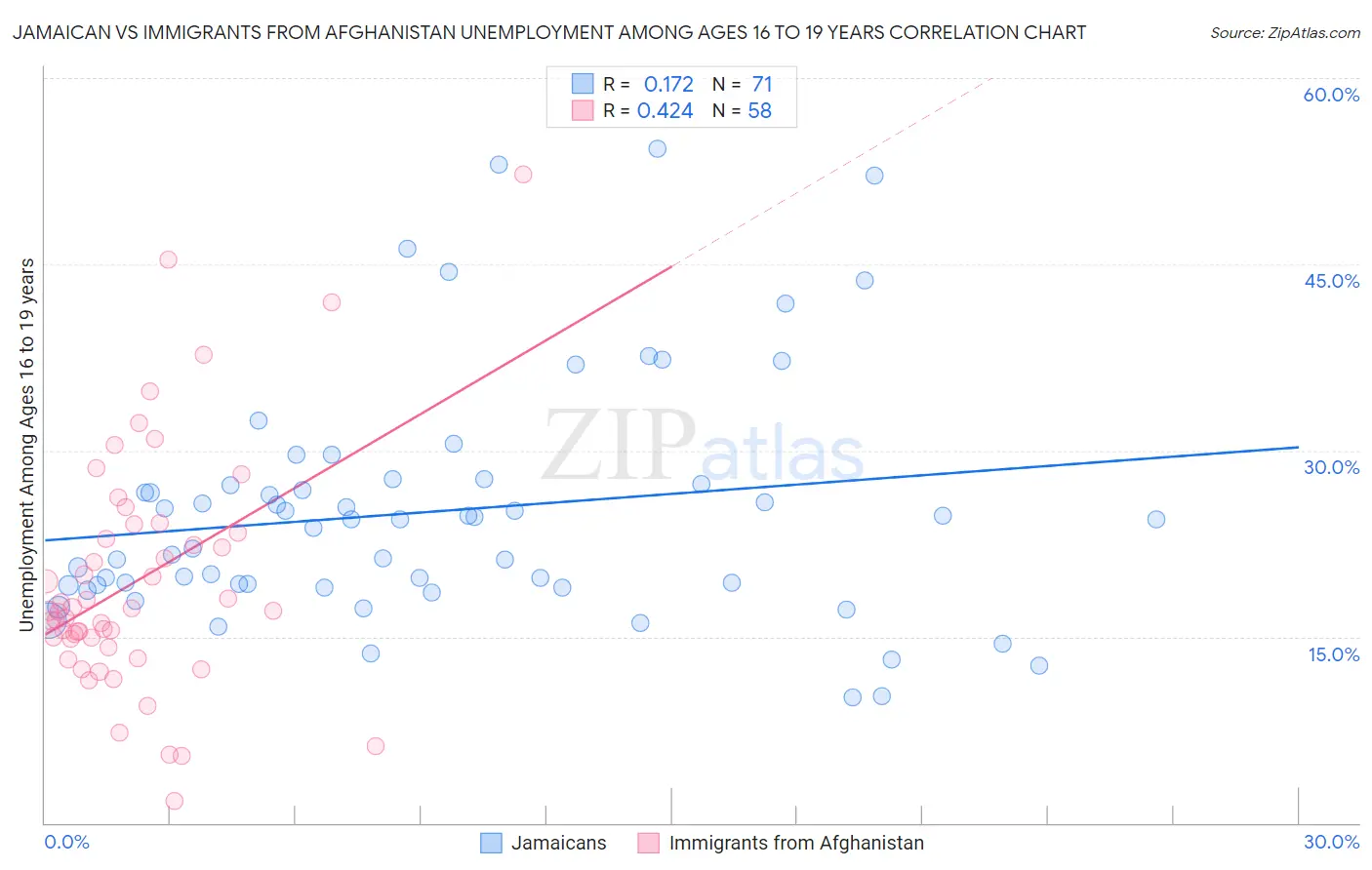 Jamaican vs Immigrants from Afghanistan Unemployment Among Ages 16 to 19 years
