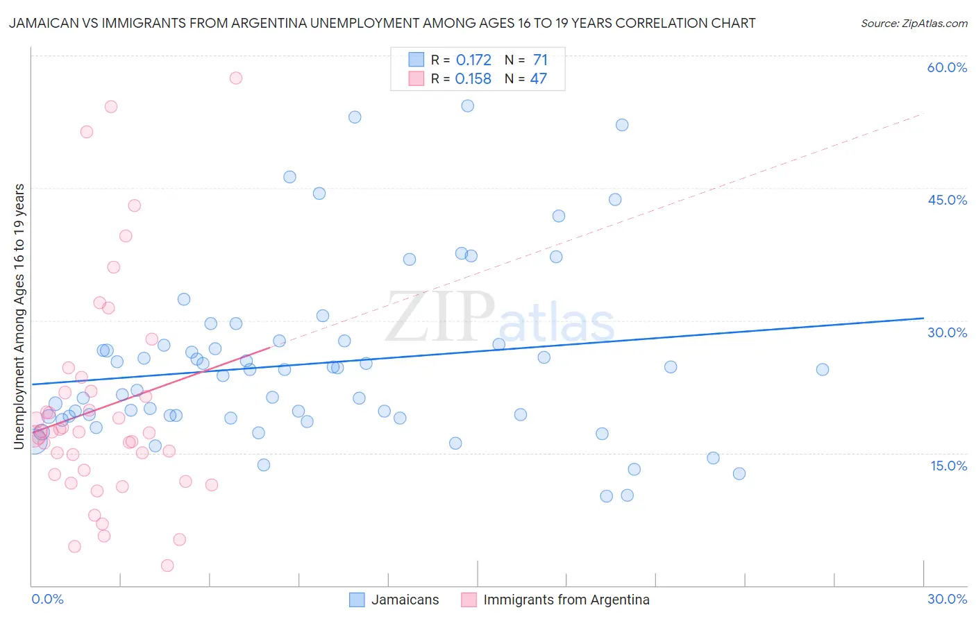 Jamaican vs Immigrants from Argentina Unemployment Among Ages 16 to 19 years