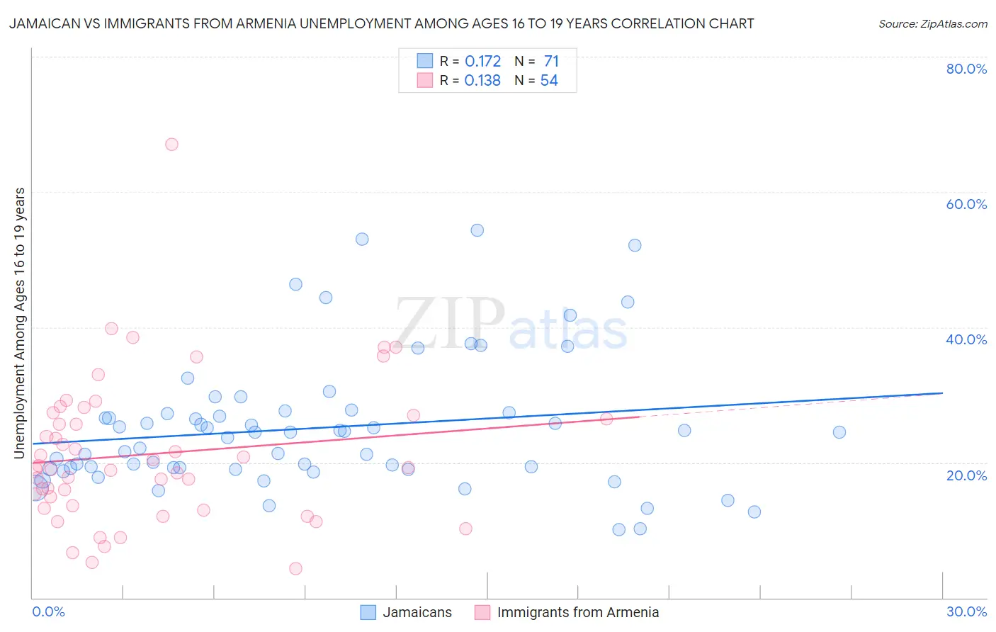 Jamaican vs Immigrants from Armenia Unemployment Among Ages 16 to 19 years