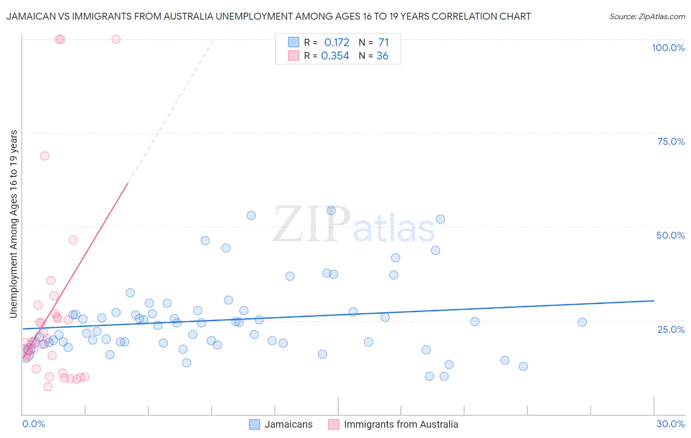 Jamaican vs Immigrants from Australia Unemployment Among Ages 16 to 19 years