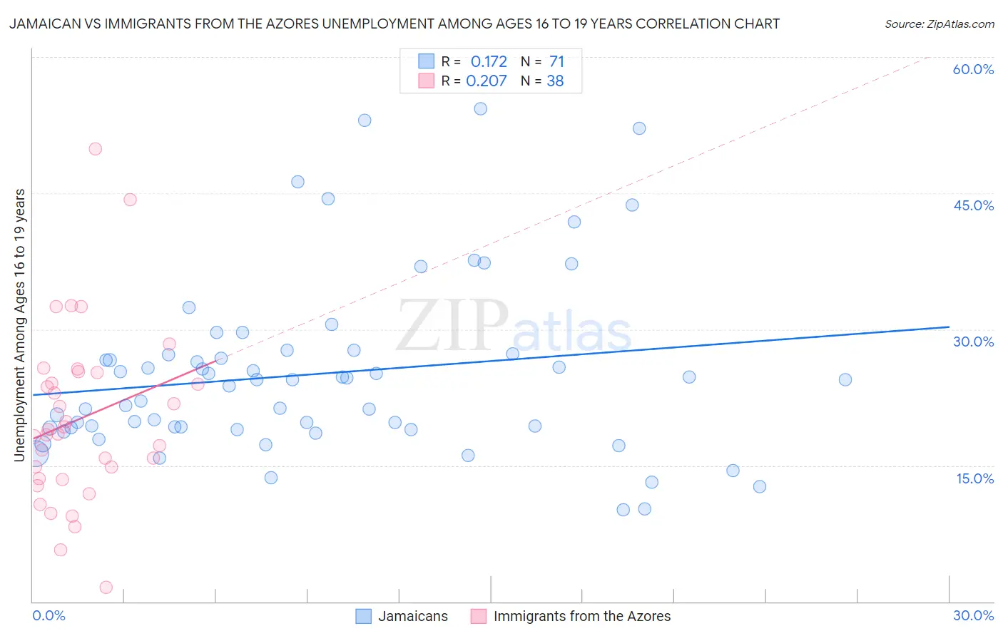 Jamaican vs Immigrants from the Azores Unemployment Among Ages 16 to 19 years