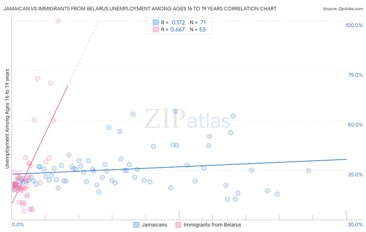 Jamaican vs Immigrants from Belarus Unemployment Among Ages 16 to 19 years