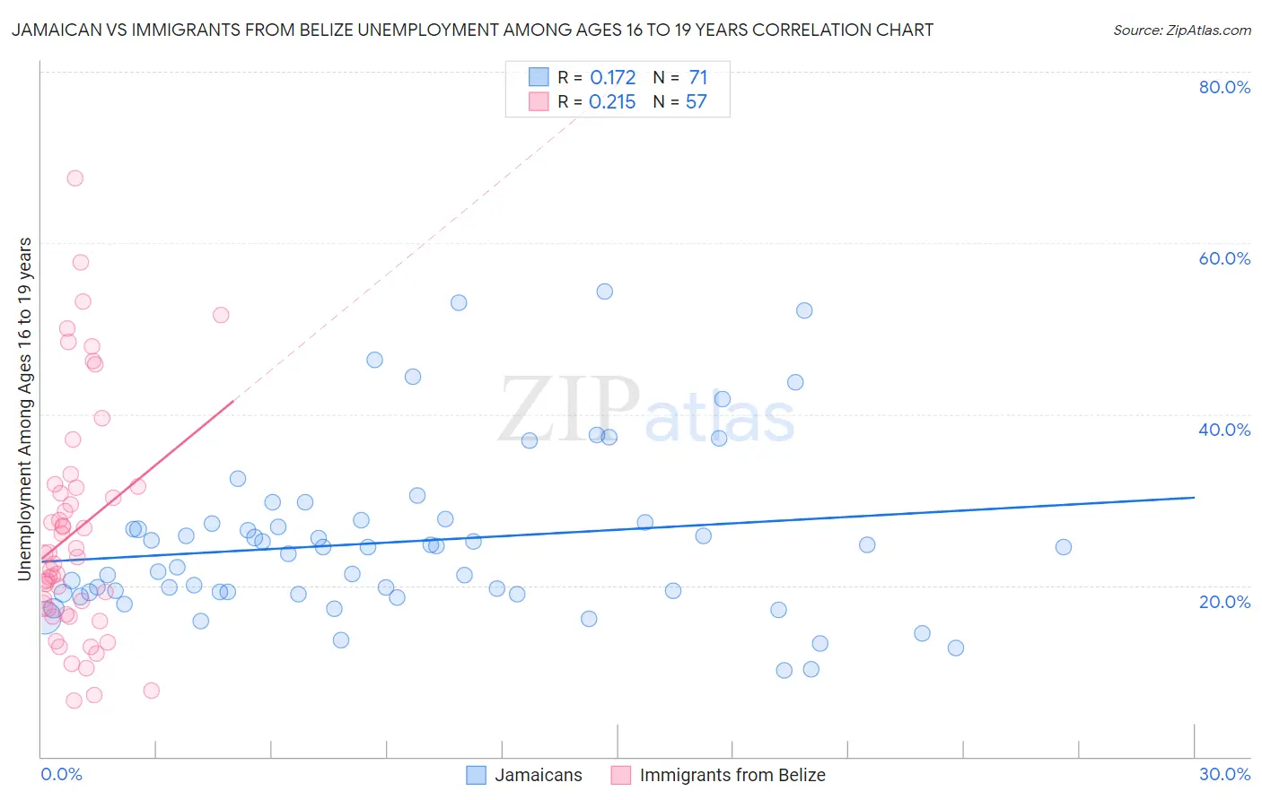 Jamaican vs Immigrants from Belize Unemployment Among Ages 16 to 19 years