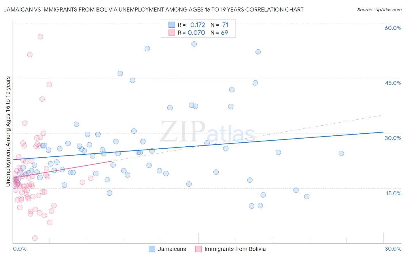 Jamaican vs Immigrants from Bolivia Unemployment Among Ages 16 to 19 years