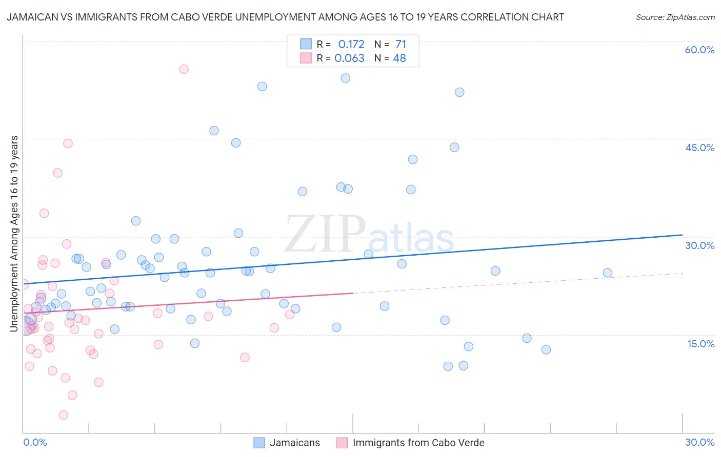 Jamaican vs Immigrants from Cabo Verde Unemployment Among Ages 16 to 19 years