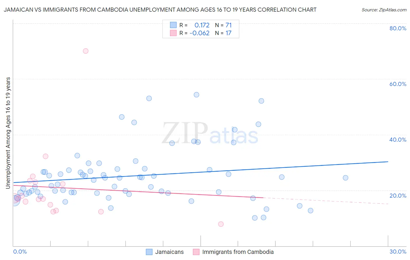 Jamaican vs Immigrants from Cambodia Unemployment Among Ages 16 to 19 years