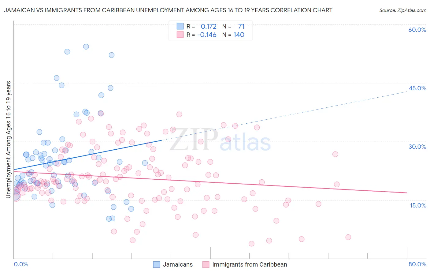 Jamaican vs Immigrants from Caribbean Unemployment Among Ages 16 to 19 years