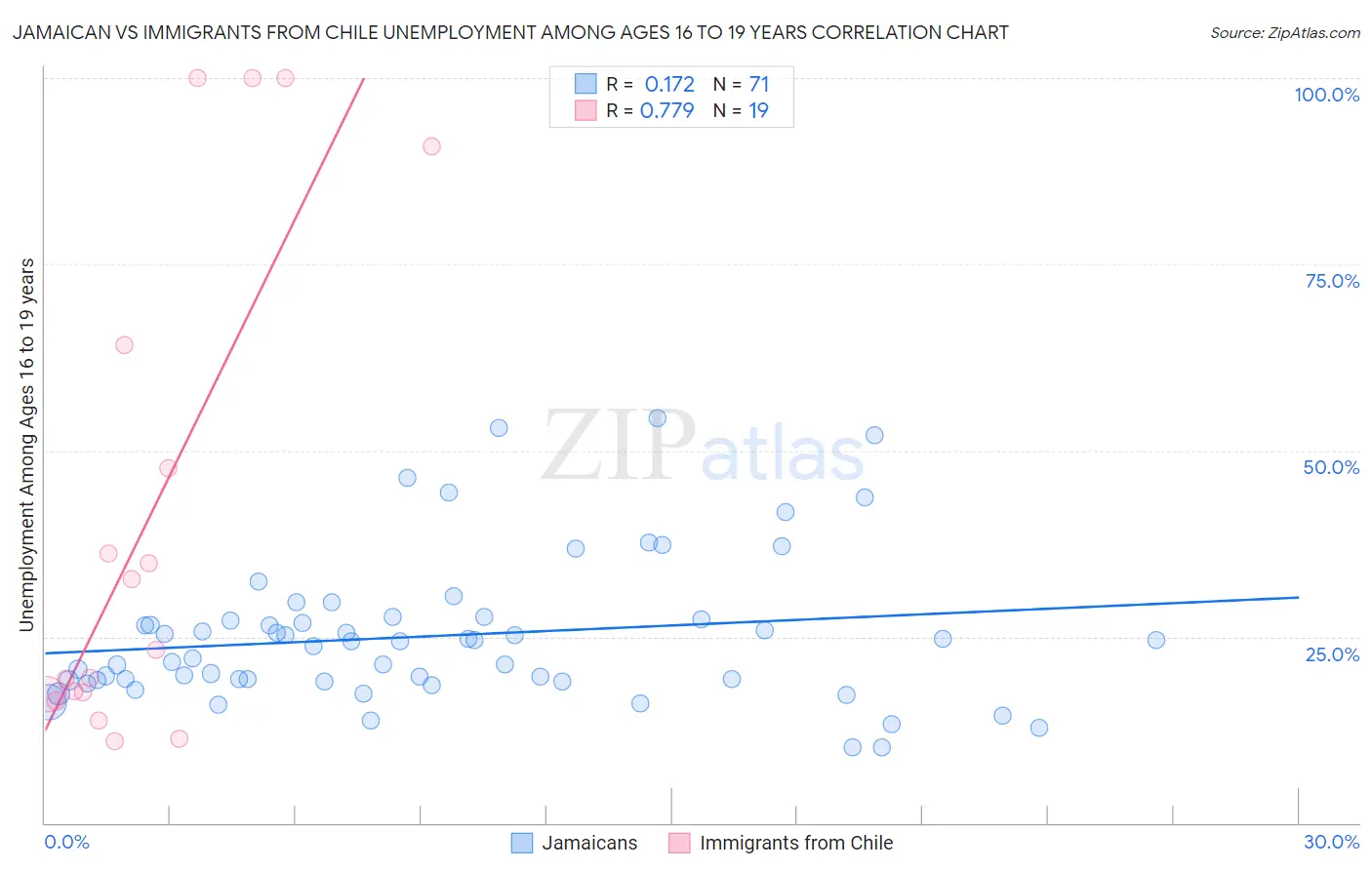 Jamaican vs Immigrants from Chile Unemployment Among Ages 16 to 19 years