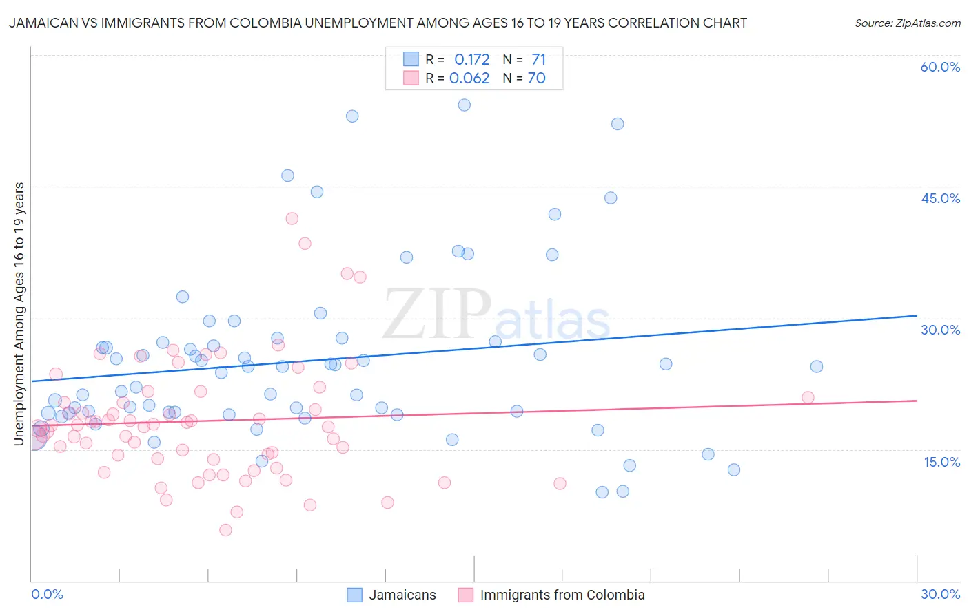 Jamaican vs Immigrants from Colombia Unemployment Among Ages 16 to 19 years