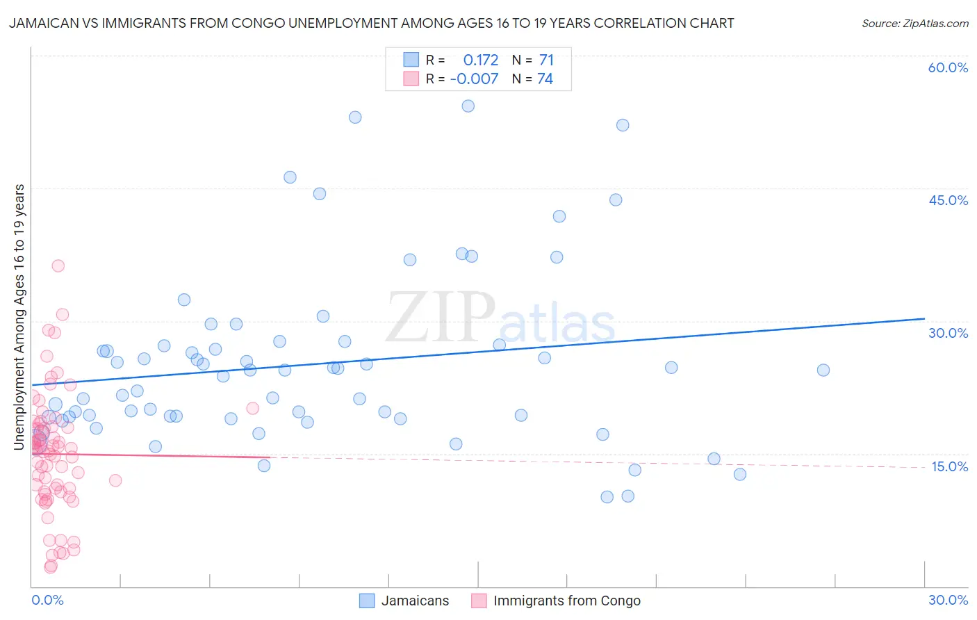 Jamaican vs Immigrants from Congo Unemployment Among Ages 16 to 19 years