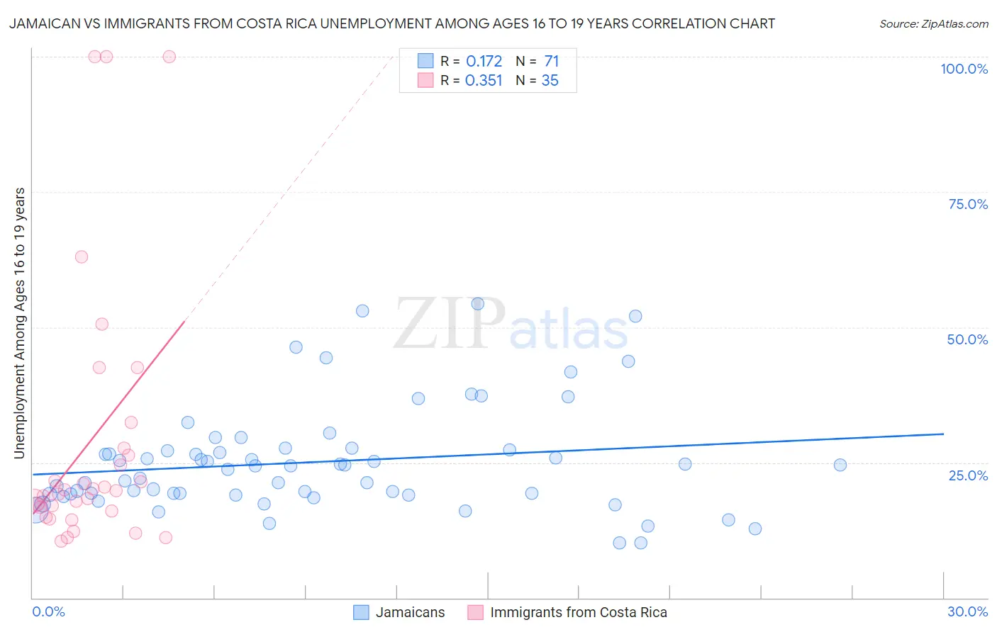 Jamaican vs Immigrants from Costa Rica Unemployment Among Ages 16 to 19 years