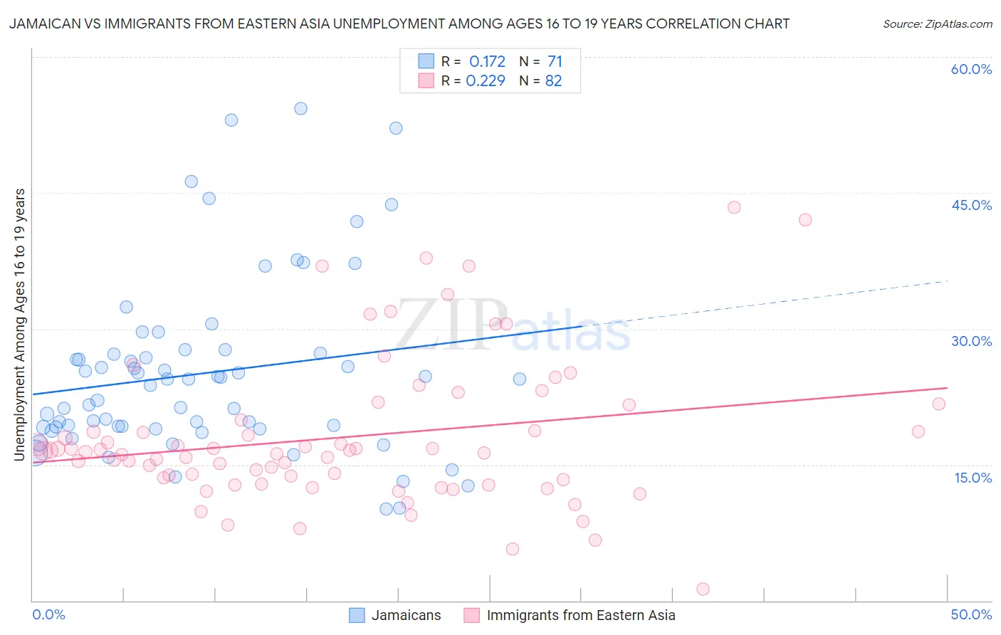 Jamaican vs Immigrants from Eastern Asia Unemployment Among Ages 16 to 19 years