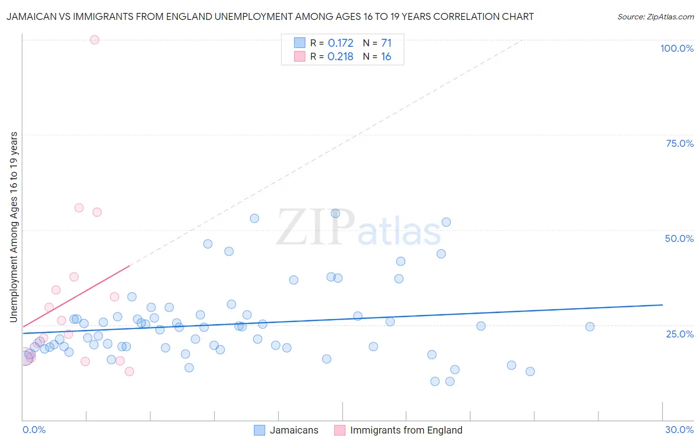 Jamaican vs Immigrants from England Unemployment Among Ages 16 to 19 years