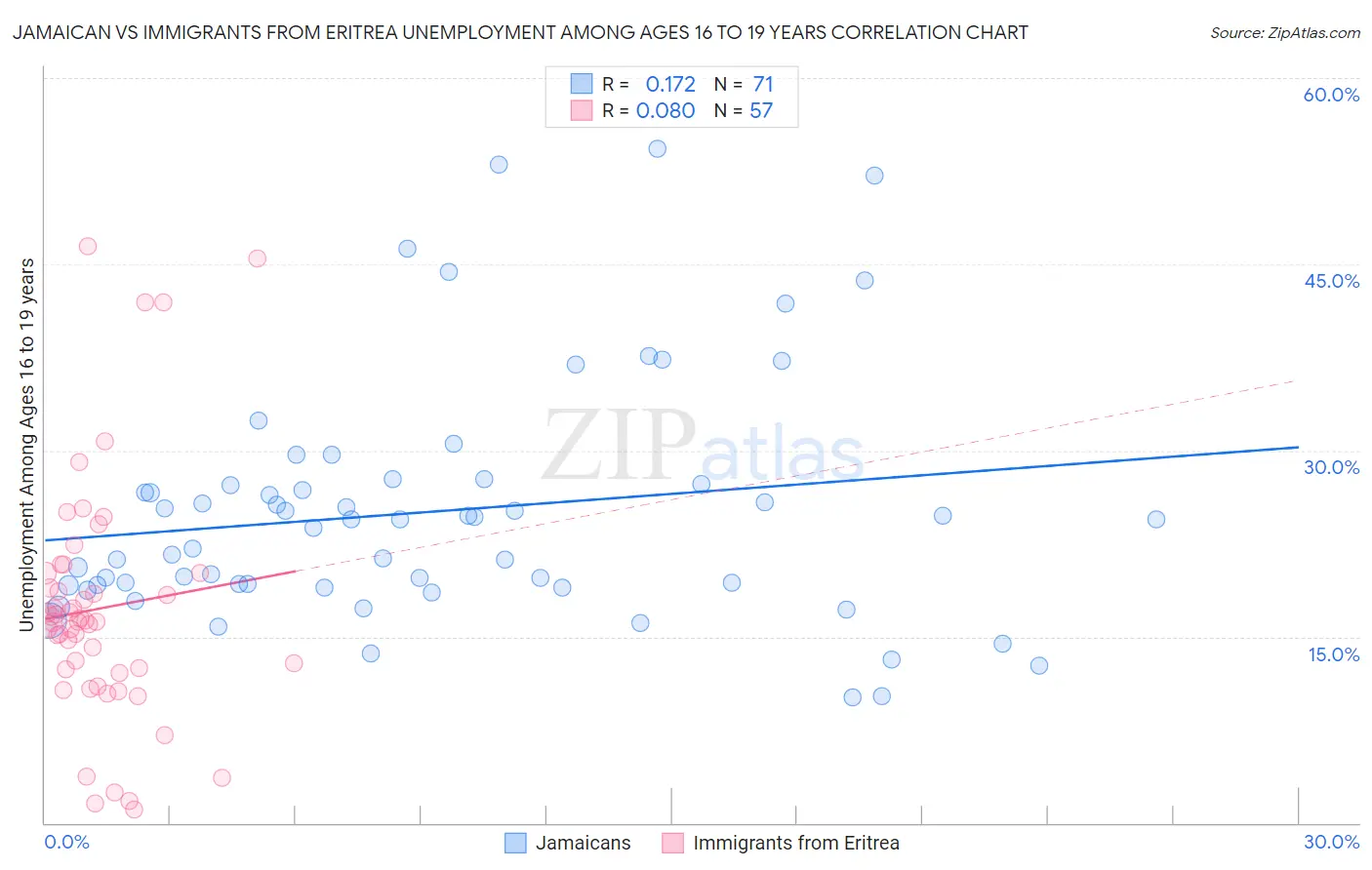 Jamaican vs Immigrants from Eritrea Unemployment Among Ages 16 to 19 years