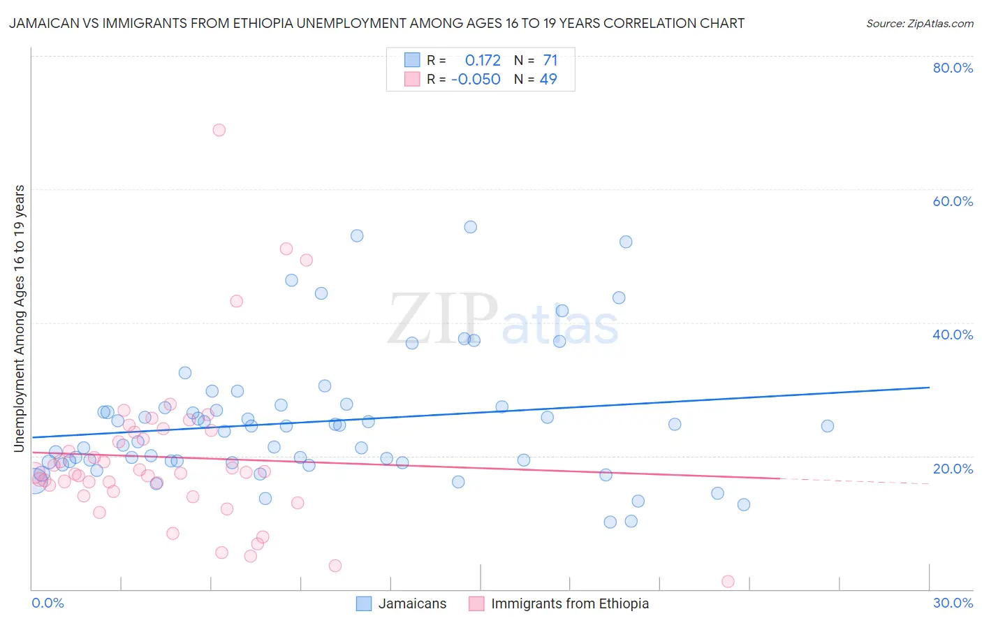 Jamaican vs Immigrants from Ethiopia Unemployment Among Ages 16 to 19 years