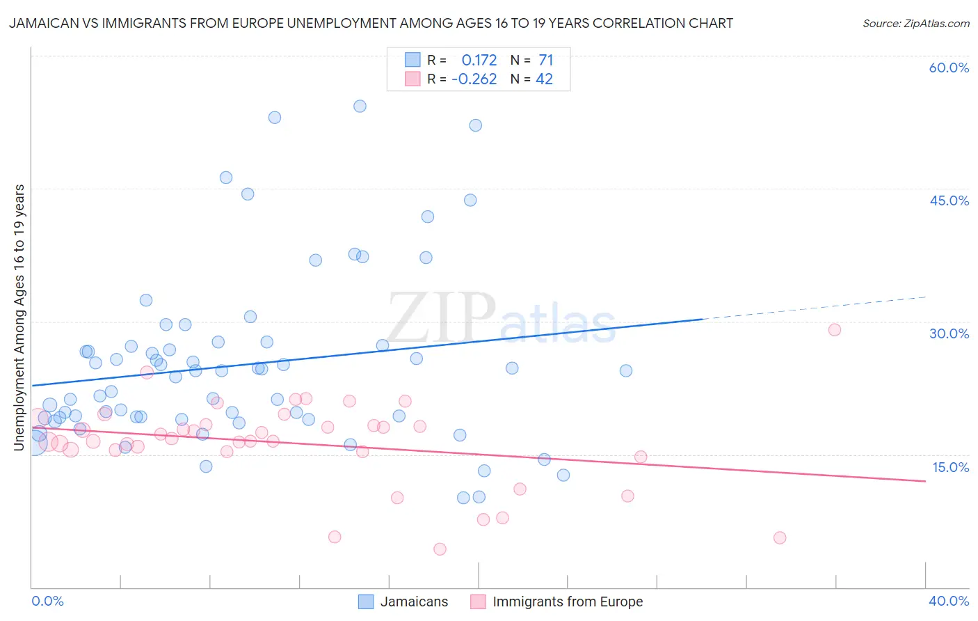 Jamaican vs Immigrants from Europe Unemployment Among Ages 16 to 19 years
