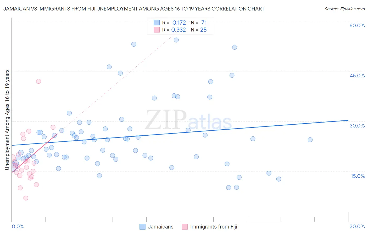 Jamaican vs Immigrants from Fiji Unemployment Among Ages 16 to 19 years