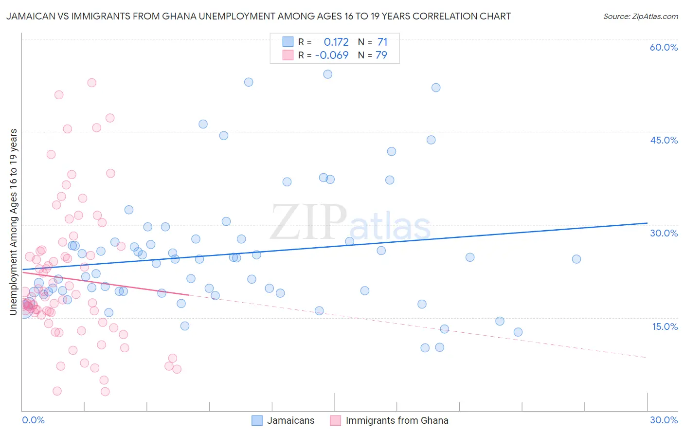 Jamaican vs Immigrants from Ghana Unemployment Among Ages 16 to 19 years