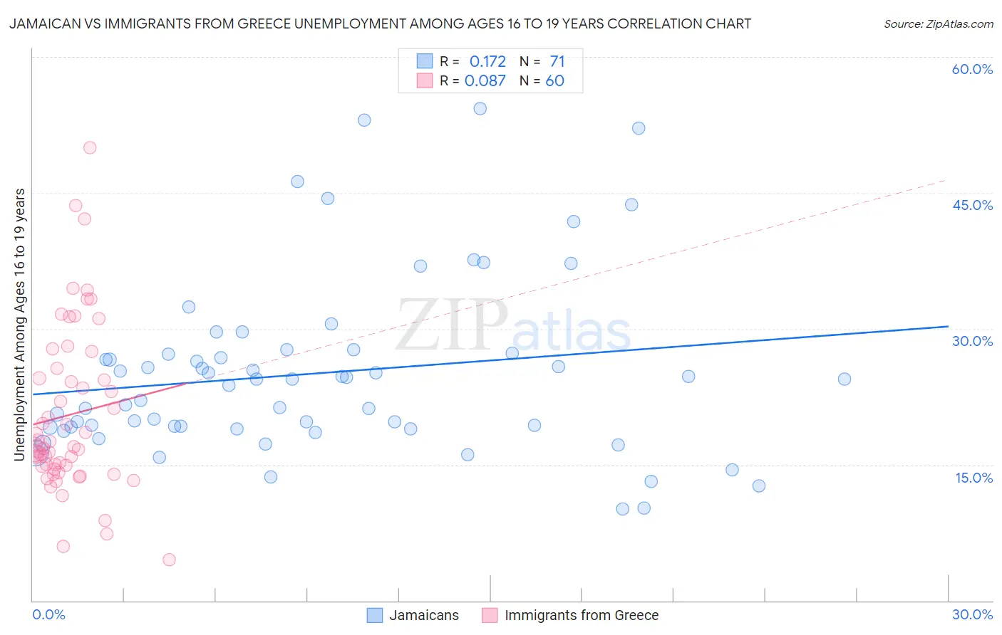 Jamaican vs Immigrants from Greece Unemployment Among Ages 16 to 19 years