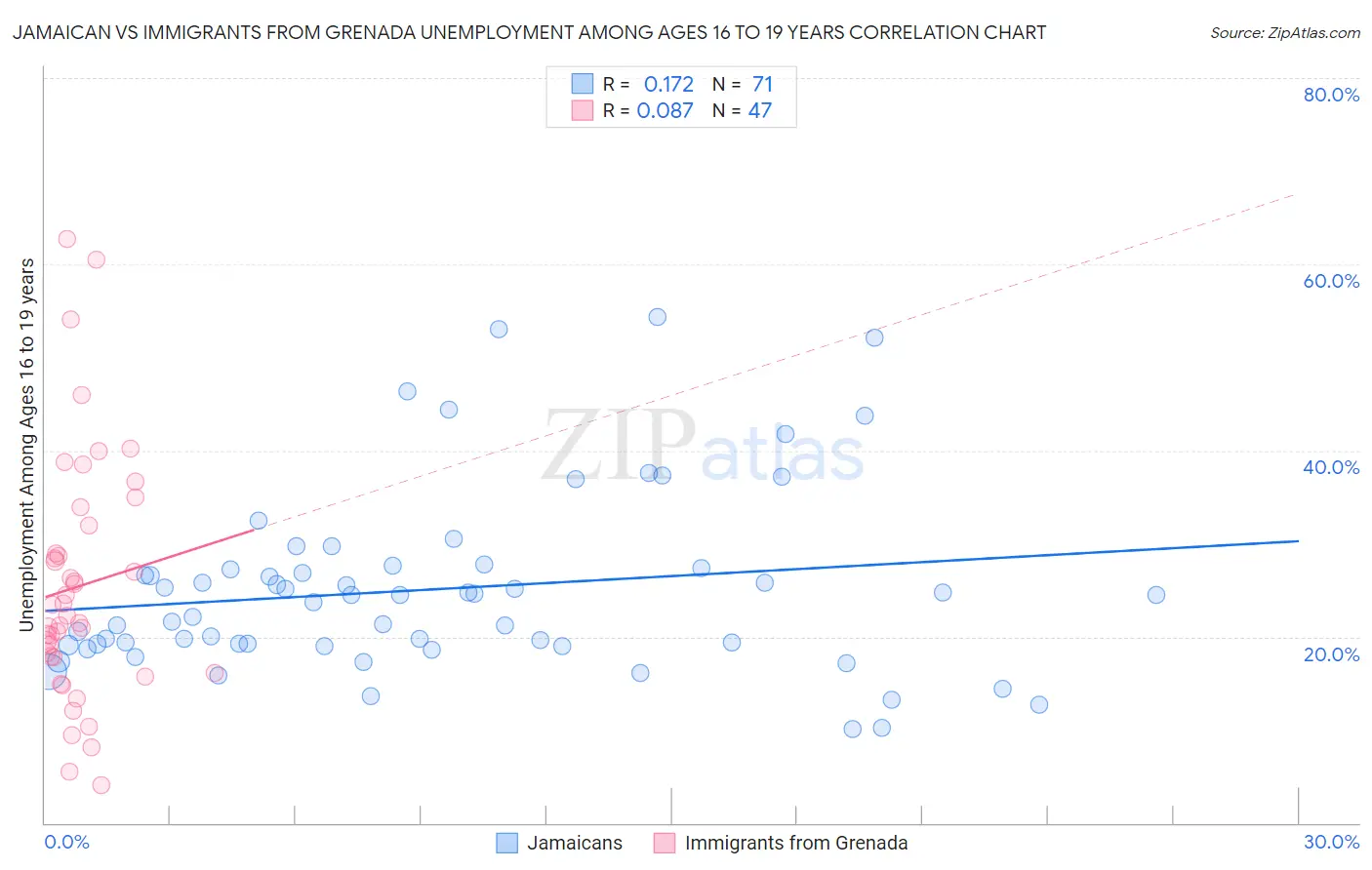 Jamaican vs Immigrants from Grenada Unemployment Among Ages 16 to 19 years